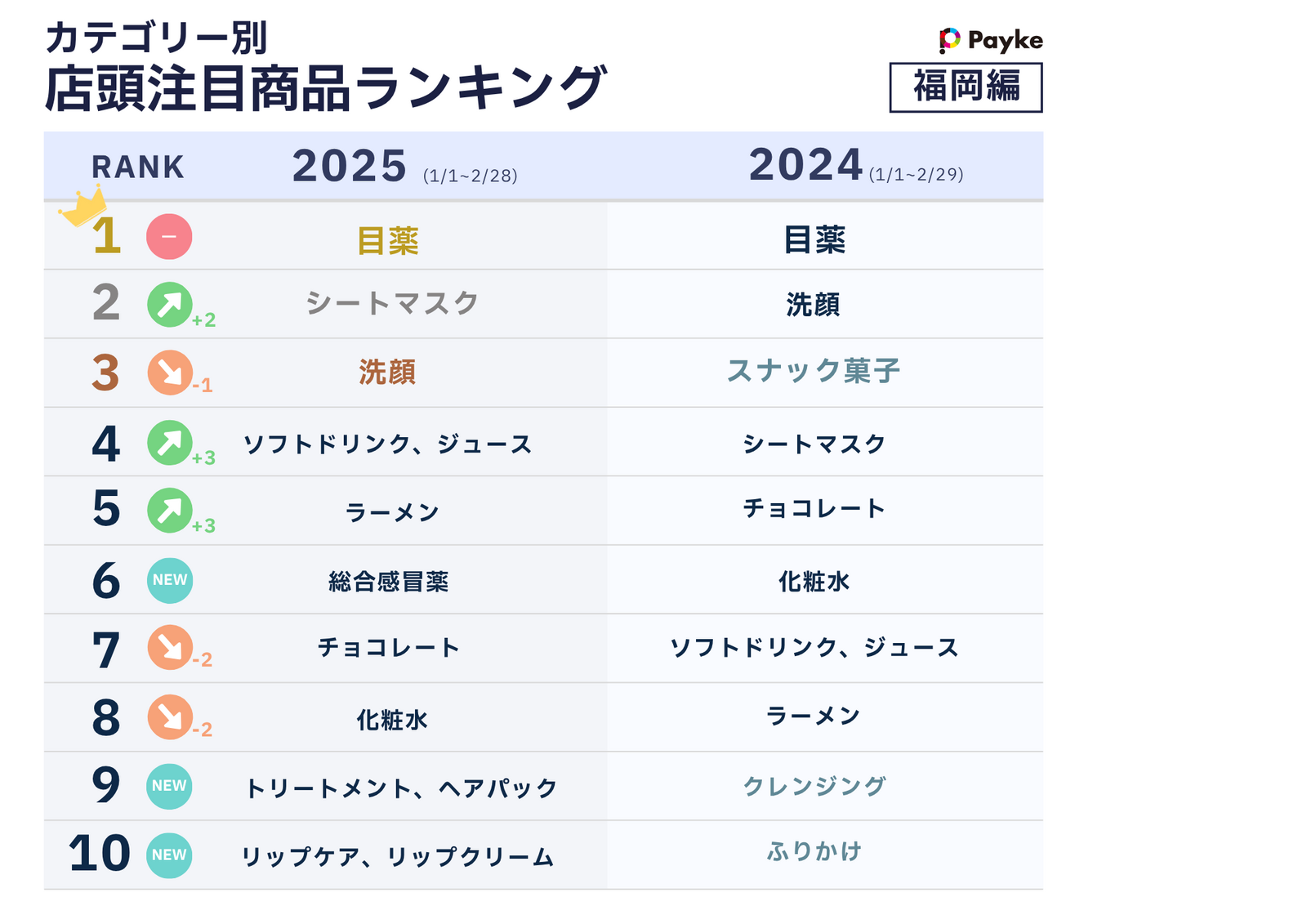 ▲店頭注目商品ランキング（香港編）：株式会社Paykeリリースより