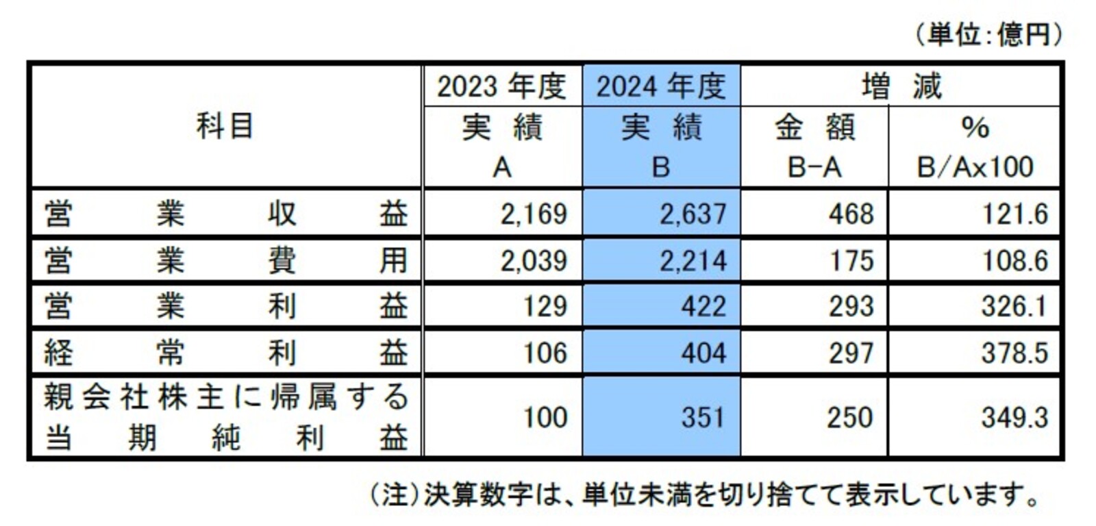 ▲2024年度連結決算：成田国際空港株式会社リリースより