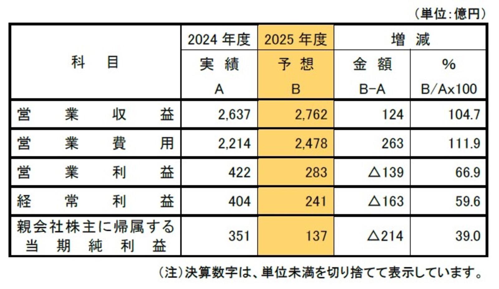 ▲2025年度の業績予想：成田国際空港株式会社リリースより
