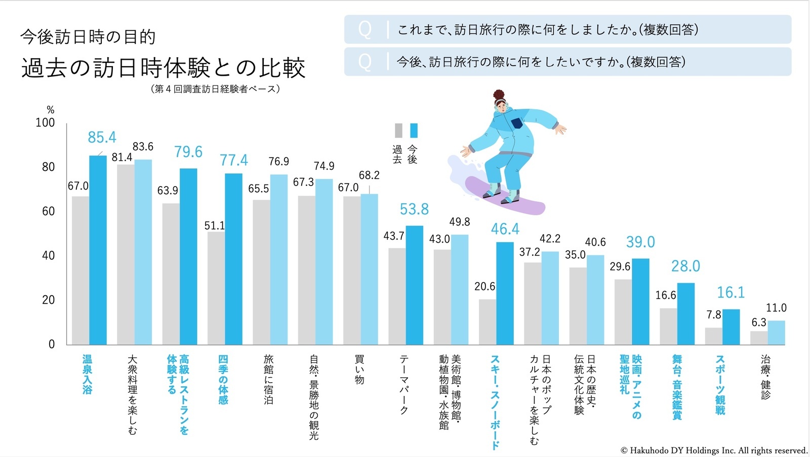 ▲今後訪日時の目的 過去の訪日時体験との比較:セミナー資料より ▲今後訪日時の目的 過去の訪日時体験との比較:セミナー資料より