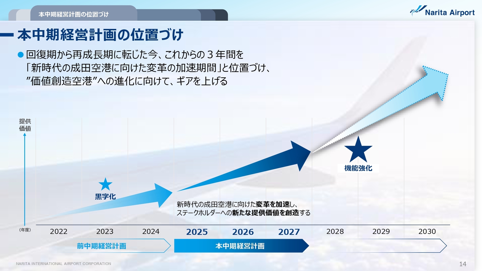 ▲本中期経営計画の位置づけ： NAAグループ中期経営計画より