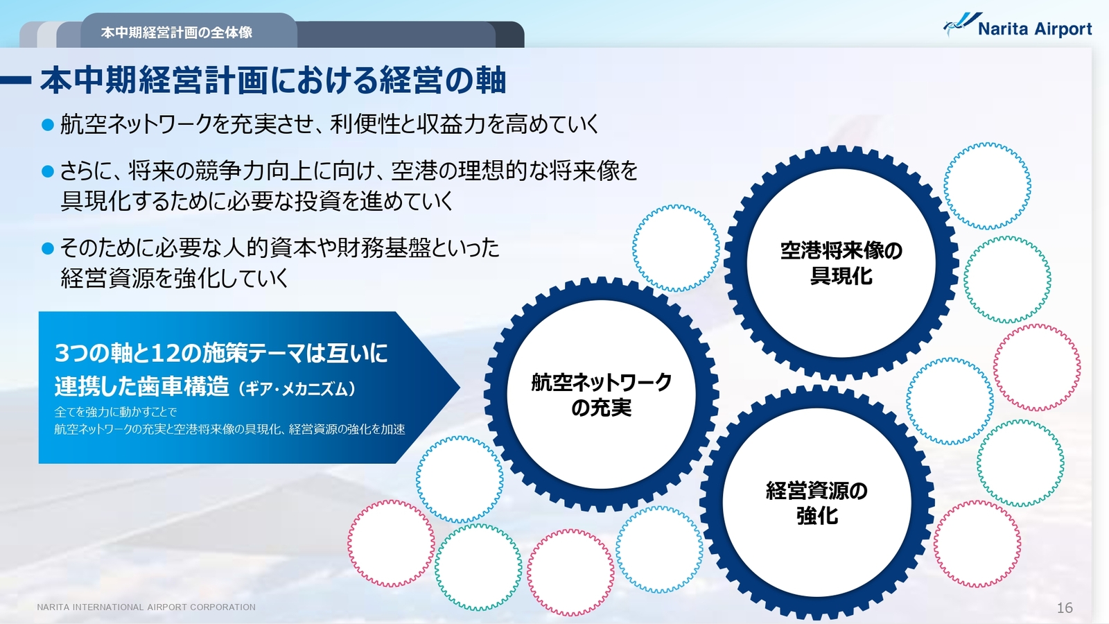 ▲本中期経営計画における経営の軸：NAAグループ中期経営計画より