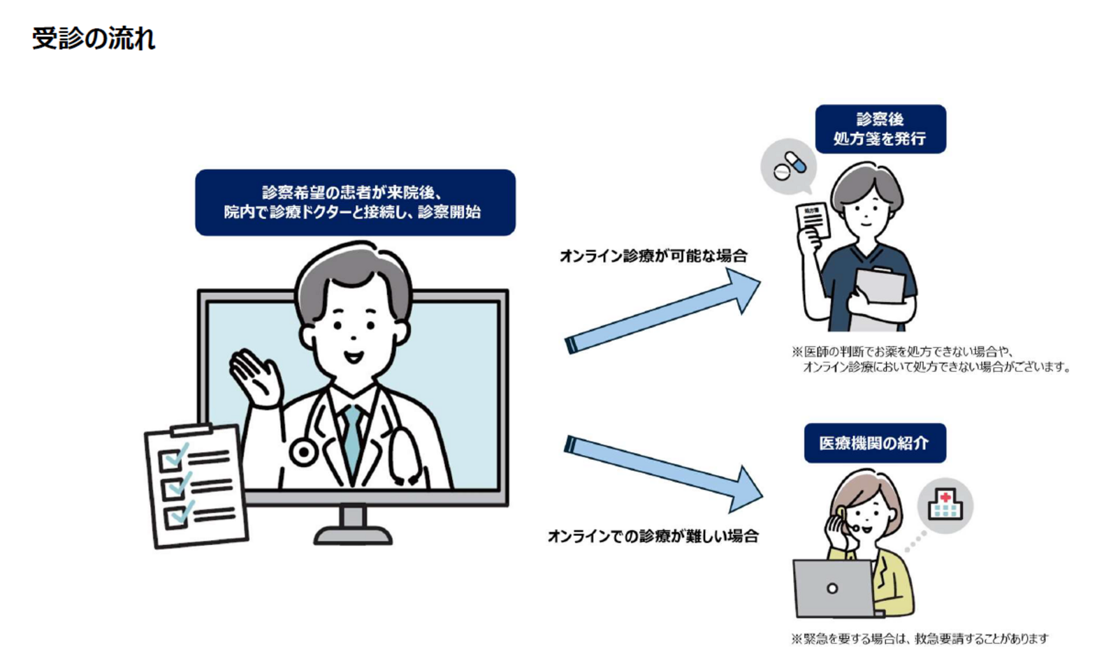 ▲成田国際空港第2クリニック 受診の流れ:成田国際空港株式会社リリースより ▲成田国際空港第2クリニック 受診の流れ:成田国際空港株式会社リリースより