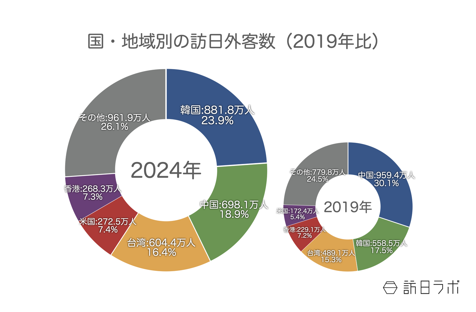 ▲国・地域別の訪日外客数（2019年比）：日本政府観光局（JNTO）訪日外客統計より訪日ラボ作成