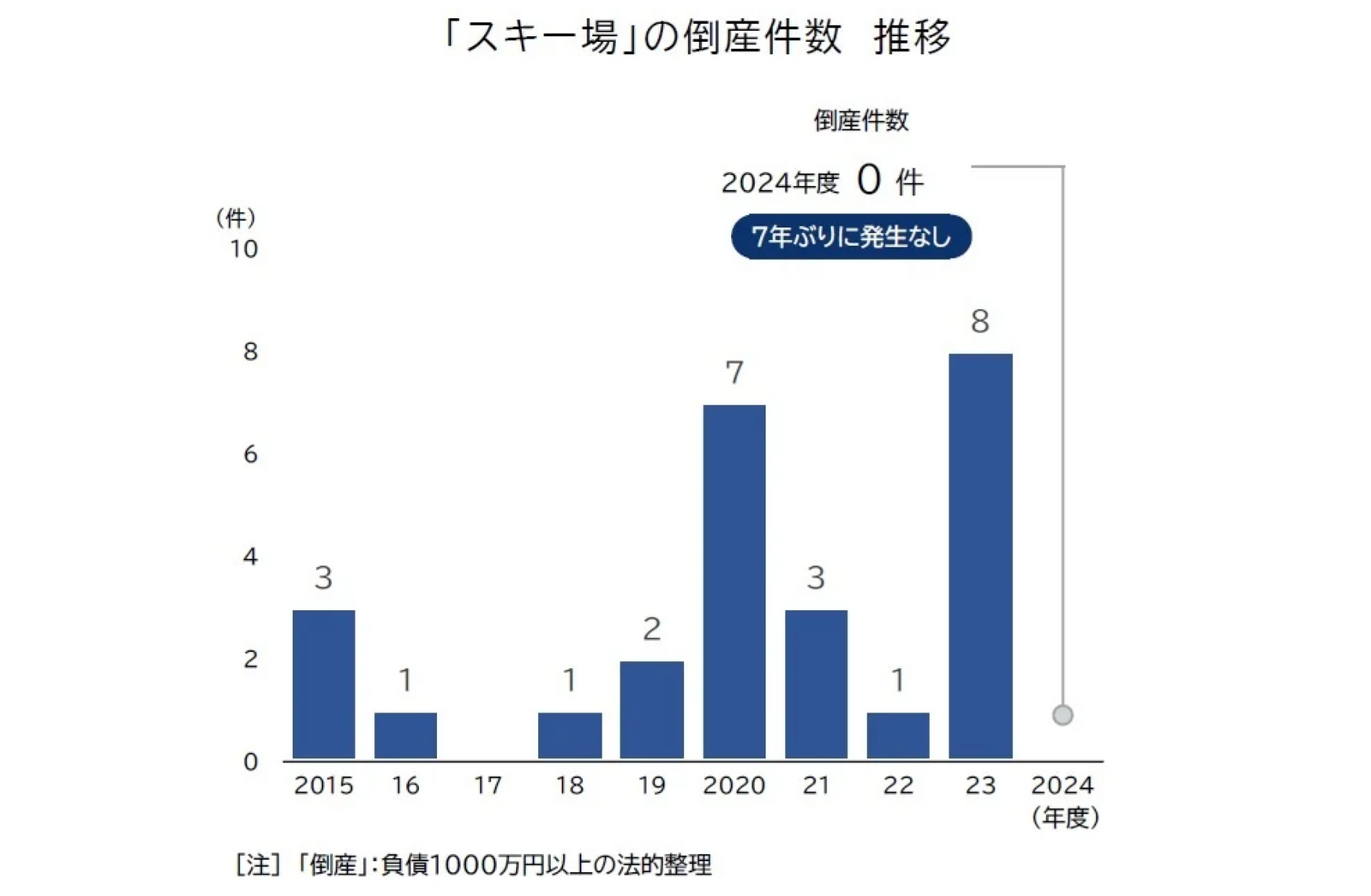 ▲「スキー場」の倒産件数推移：株式会社帝国データバンク プレスリリースより