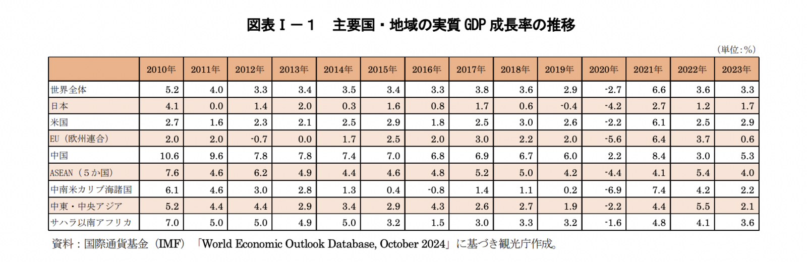 ▲主要国・地域の実質 GDP 成長率の推移：令和7年版観光白書より
