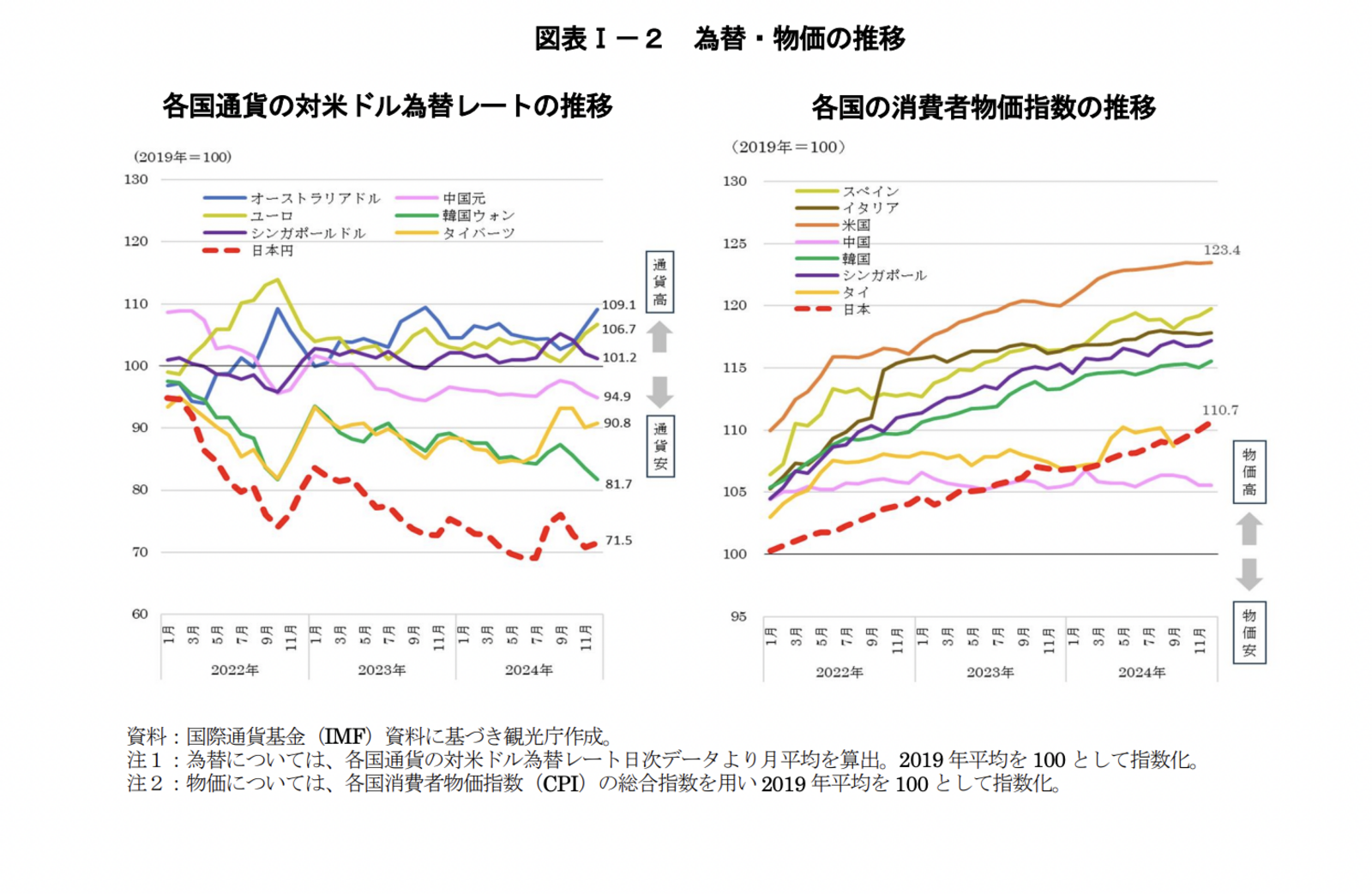 ▲為替・物価の推移：令和7年版観光白書より