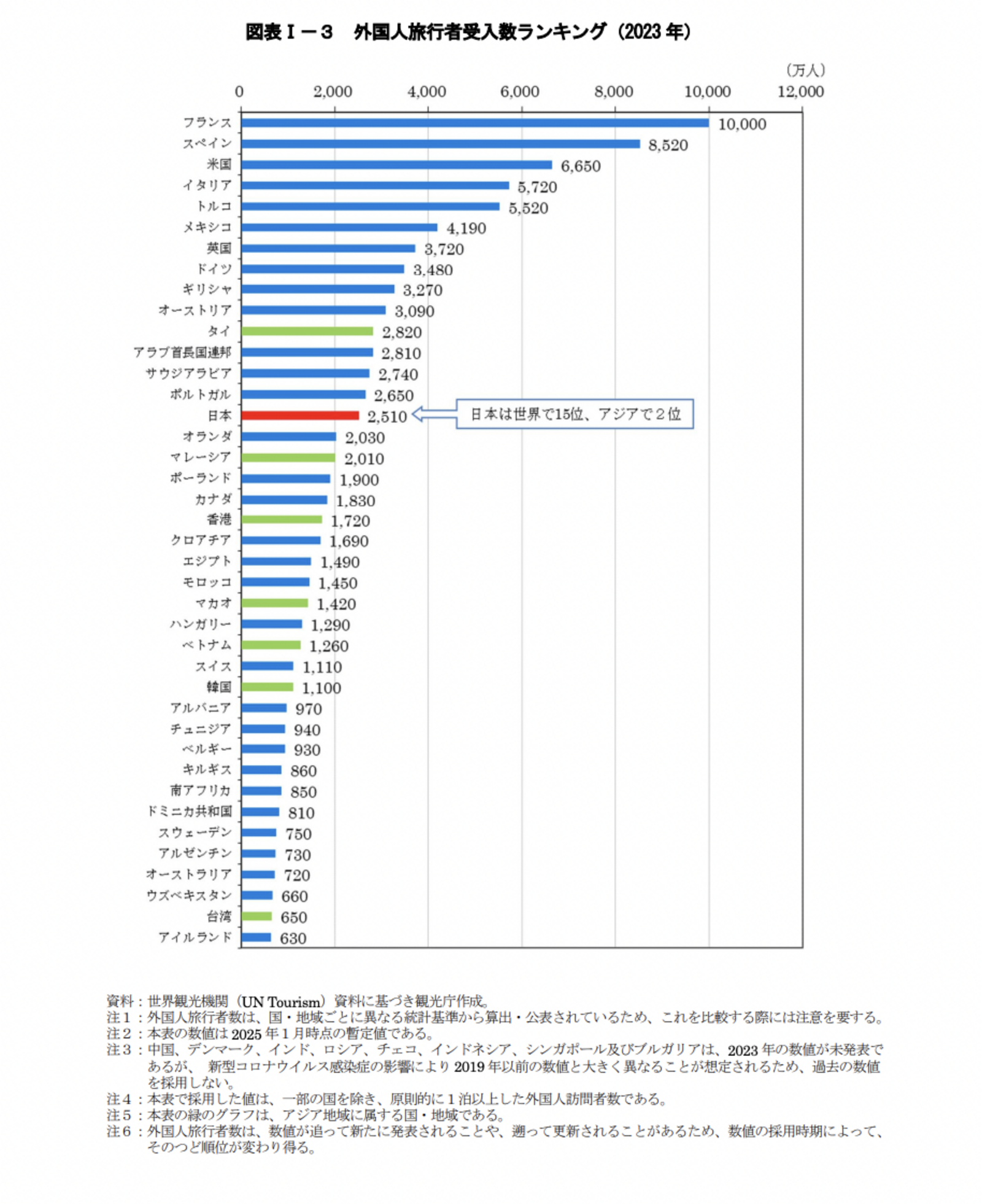 ▲外国人旅行者受入数ランキング（2023 年）：令和7年版観光白書より