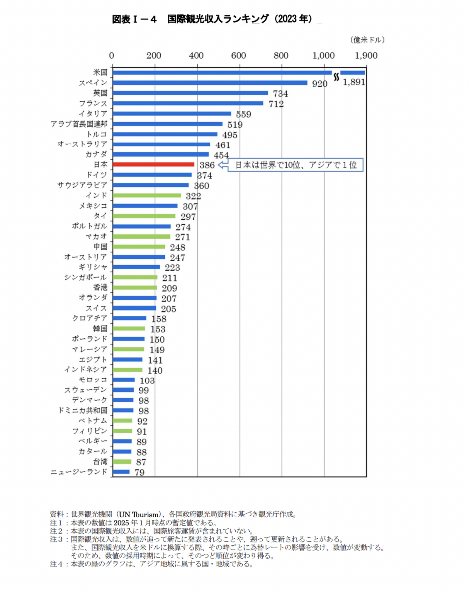 ▲国際観光収入ランキング（2023 年）：令和7年版観光白書より