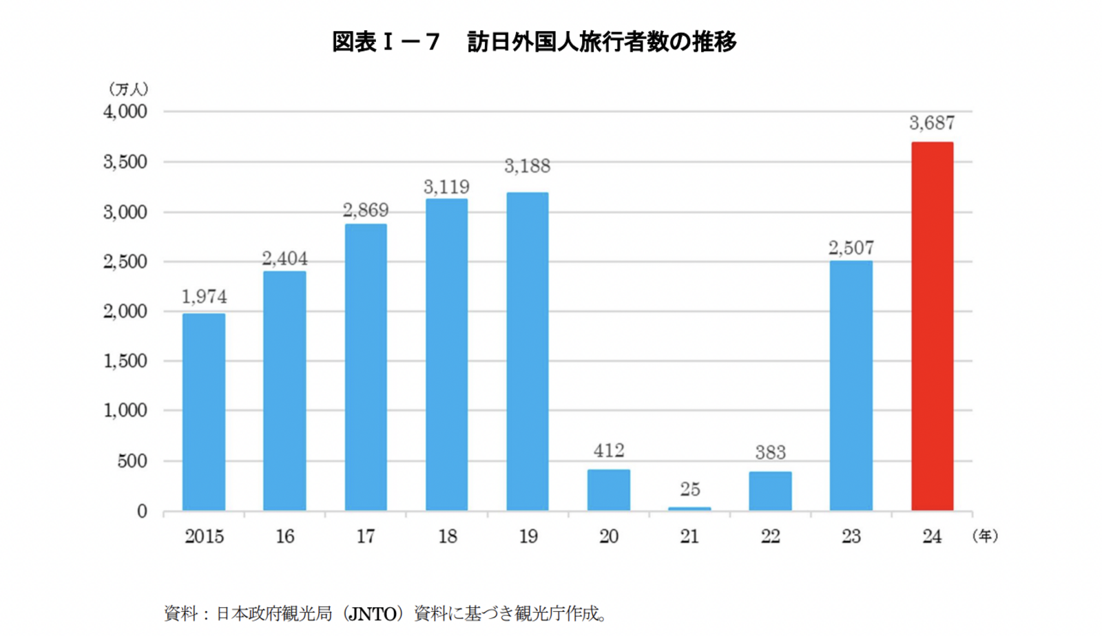 ▲訪日外国人旅行者数の推移 ：令和7年版観光白書より