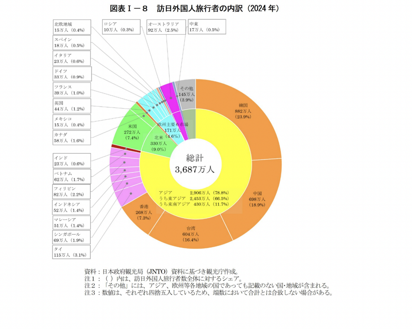 ▲訪日外国人旅行者の内訳(2024 年):令和7年版観光白書より ▲訪日外国人旅行者の内訳(2024 年):令和7年版観光白書より