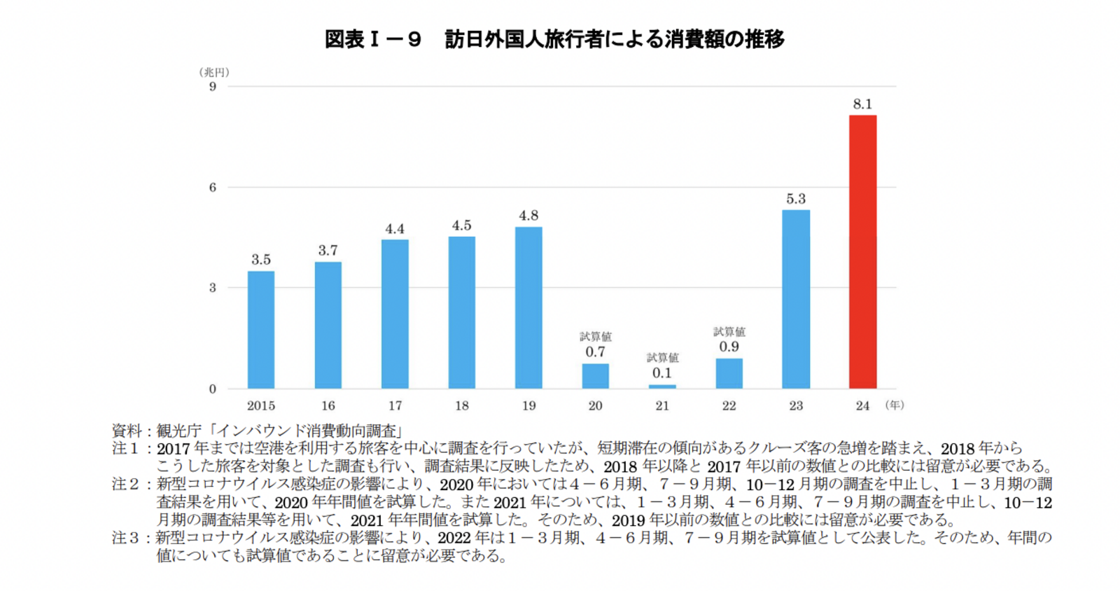 ▲訪日外国人旅行者による消費額の推移 :令和7年版観光白書より ▲訪日外国人旅行者による消費額の推移 :令和7年版観光白書より