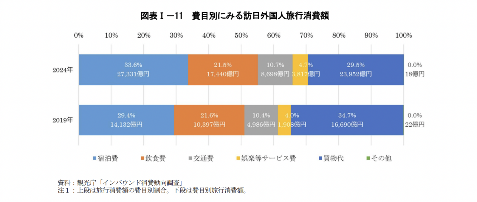 ▲費目別にみる訪日外国人旅行消費額:令和7年版観光白書より ▲費目別にみる訪日外国人旅行消費額:令和7年版観光白書より