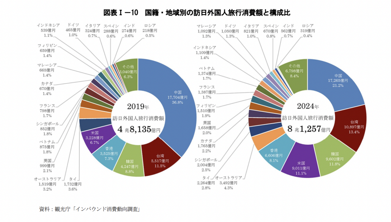 ▲ 国籍・地域別の訪日外国人旅行消費額と構成比：令和7年版観光白書より