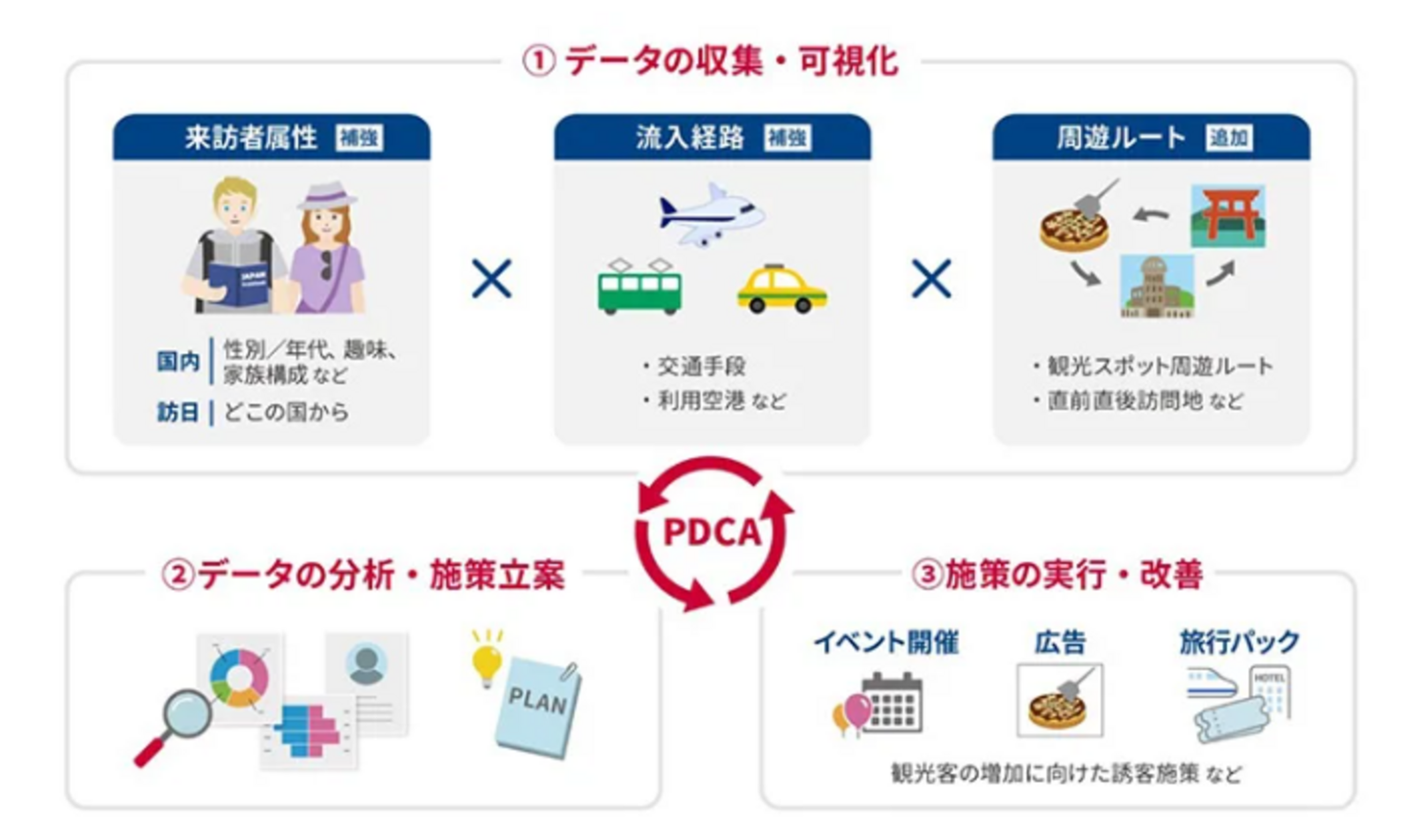 ▲データ収集・施策展開のイメージ：株式会社電通総研プレスリリースより