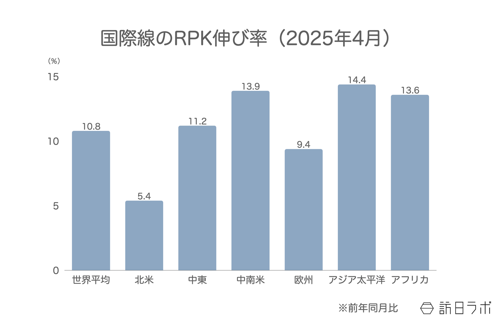 ▲国際線のRPK伸び率(前年比):IATAより訪日ラボ作成 ▲国際線のRPK伸び率(前年比):IATAより訪日ラボ作成