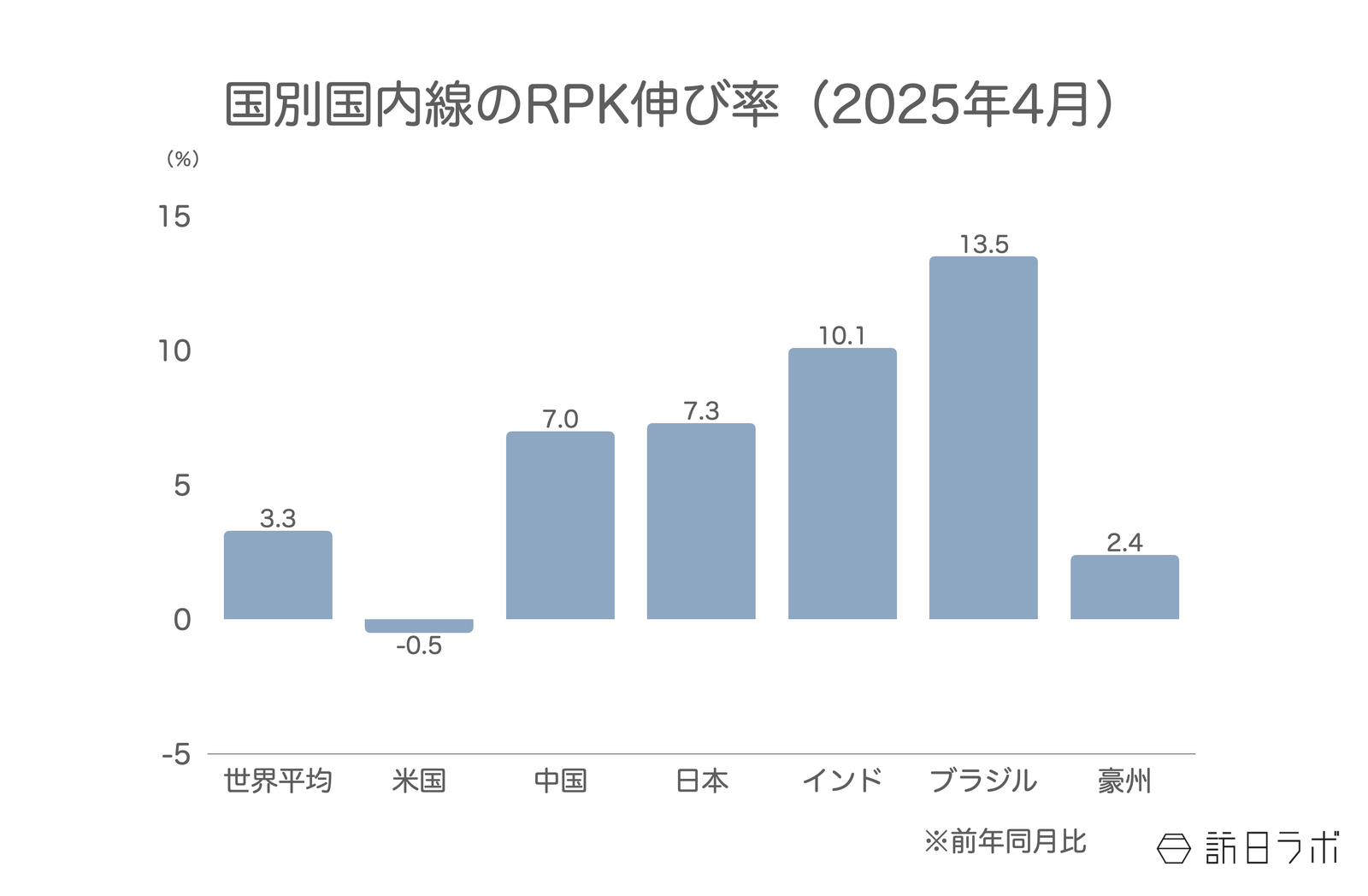 ▲国別国内線のRPK伸び率（前年比）：IATAより訪日ラボ作成