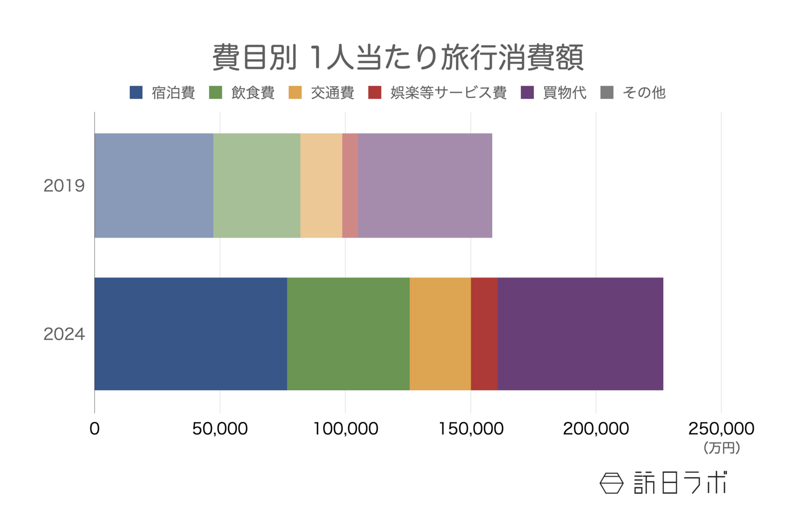 ▲訪日外国人1人当たり費目別旅行支出：観光庁 インバウンド消費動向調査より訪日ラボ作成