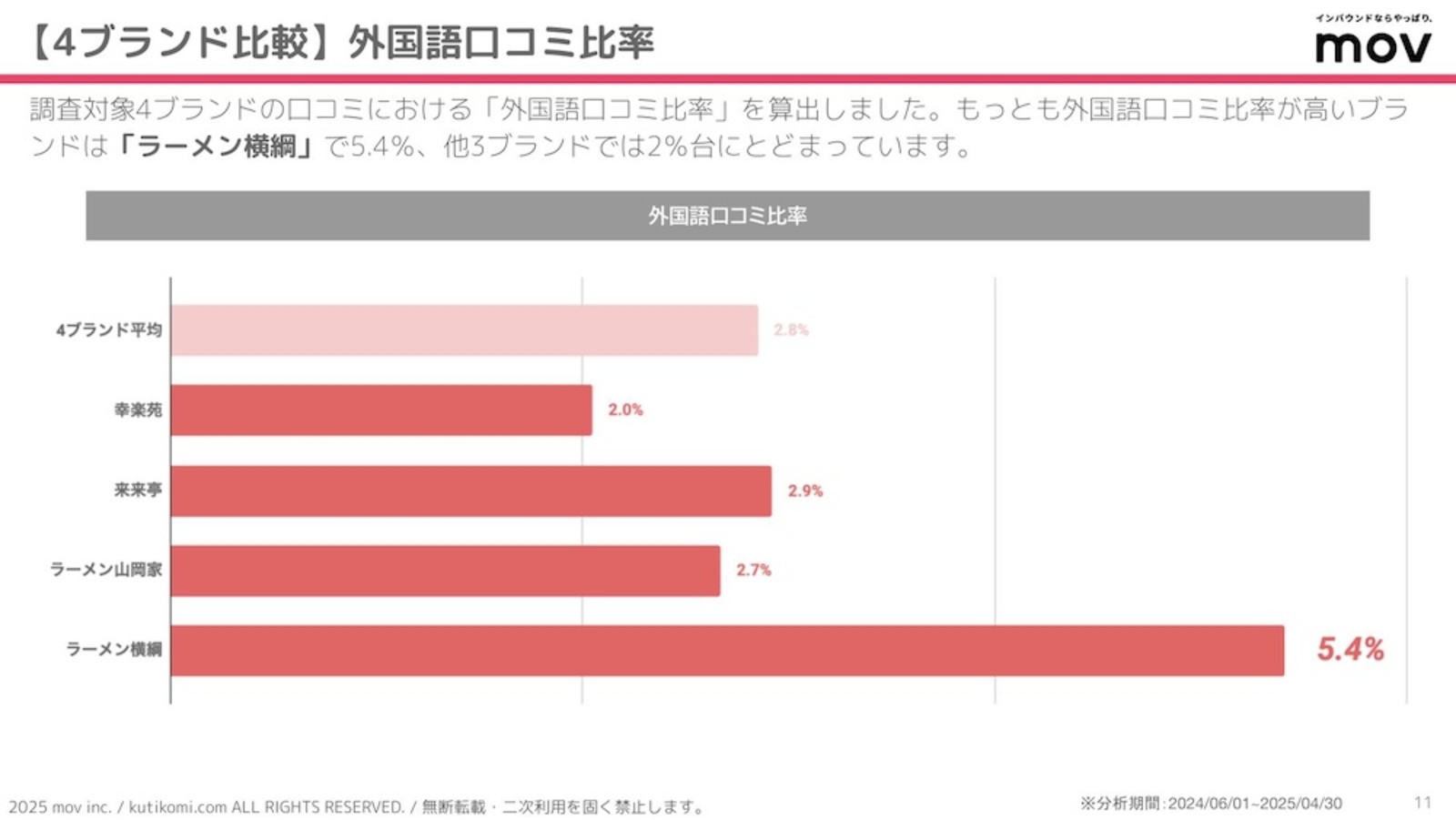 ▲調査対象4ブランドの「外国語口コミ比率」 調査対象4ブランドの「外国語口コミ比率」