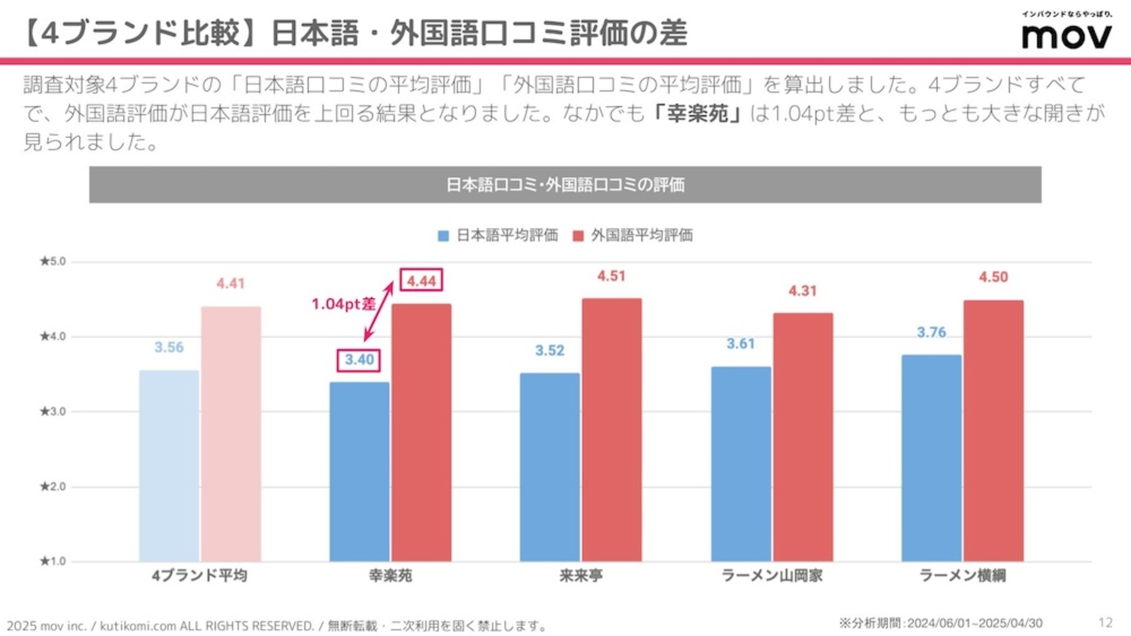 ▲日本語と外国語口コミの評価の差 日本語と外国語口コミの評価の差