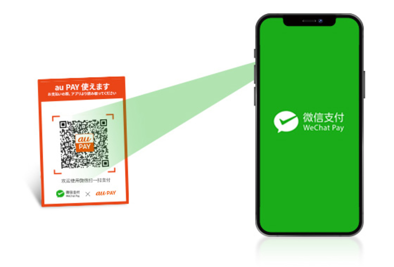 ▲au PAY加盟店でのWeChat Payを利用した決済イメージ：KDDI株式会社リリースより