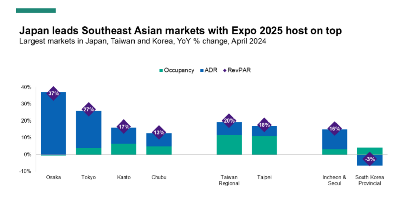 ▲Japan leads Southeast Asian markets with Expo 2025 host on top：STR発表資料より