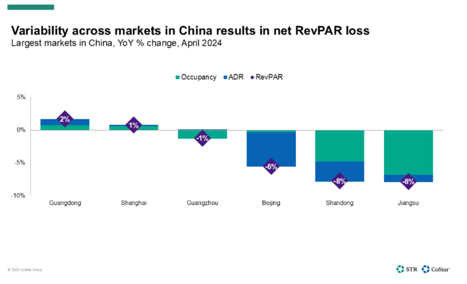 ▲Variability across markets in China results in net RevPER loss:STR発表資料より ▲Variability across markets in China results in net RevPER loss:STR発表資料より