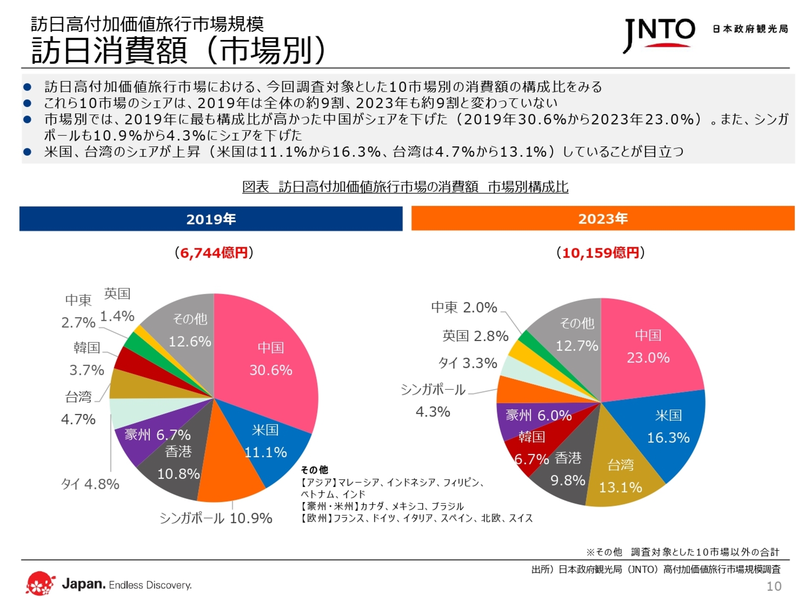 ▲訪日消費額(市場別):日本政府観光局(JNTO)リリースより ▲訪日消費額(市場別):日本政府観光局(JNTO)リリースより