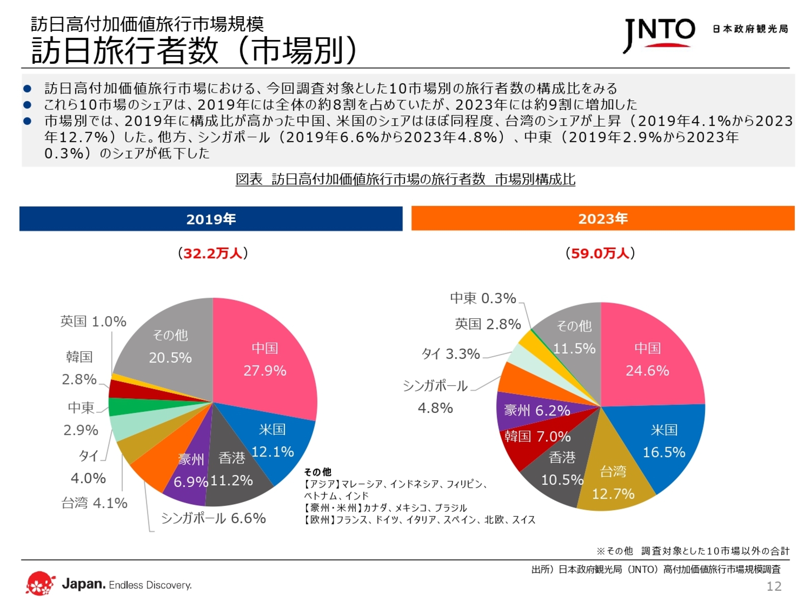 ▲訪日旅行者数(市場別):日本政府観光局(JNTO)リリースより ▲訪日旅行者数(市場別):日本政府観光局(JNTO)リリースより