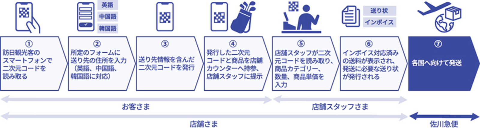▲送り状発行までの流れ:佐川急便株式会社リリースより ▲送り状発行までの流れ:佐川急便株式会社リリースより