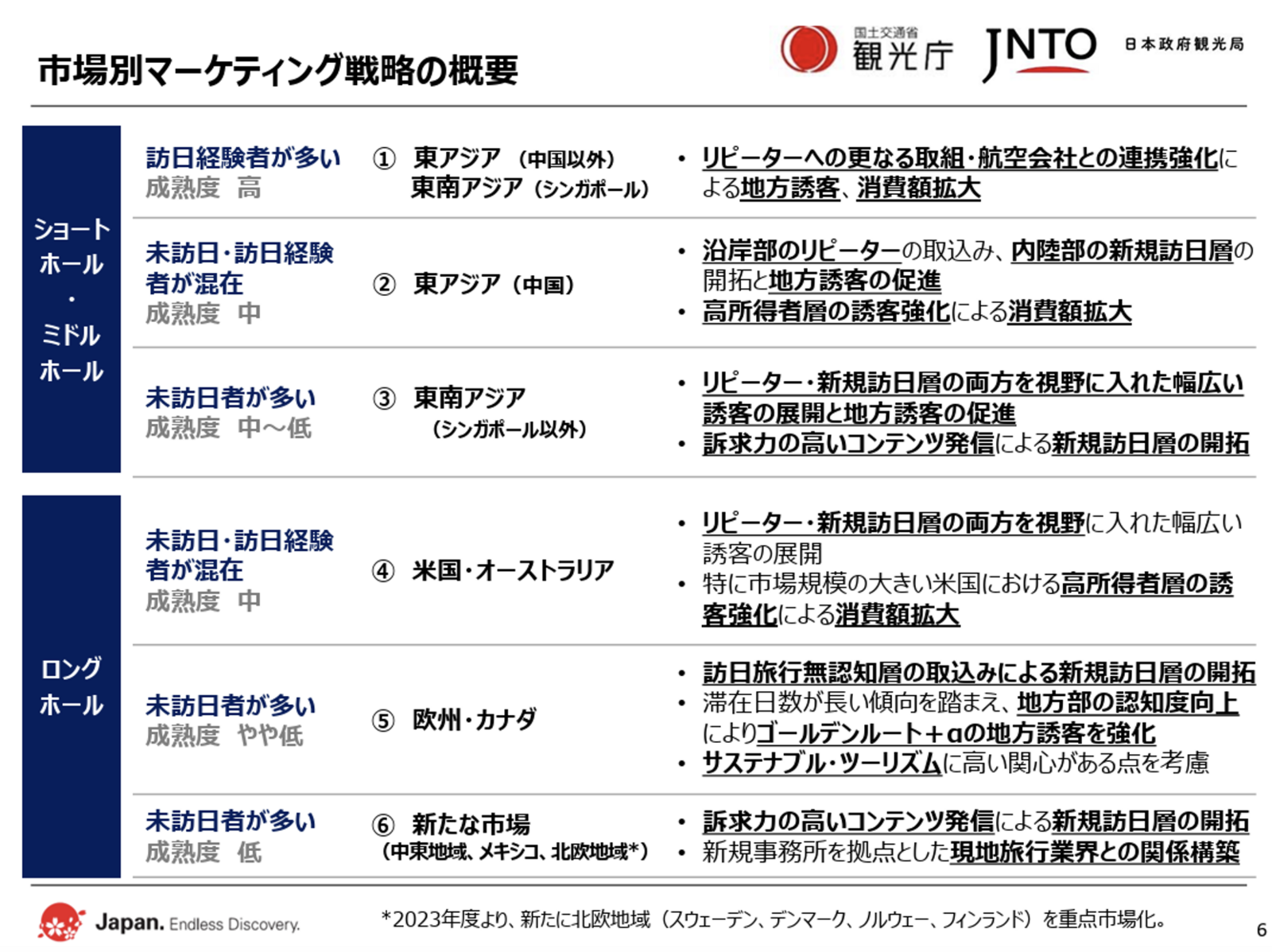 ▲市場別マーケティング戦略の概要:日本政府観光局(JNTO)提供 市場別マーケティング戦略の概要:日本政府観光局(JNTO)提供