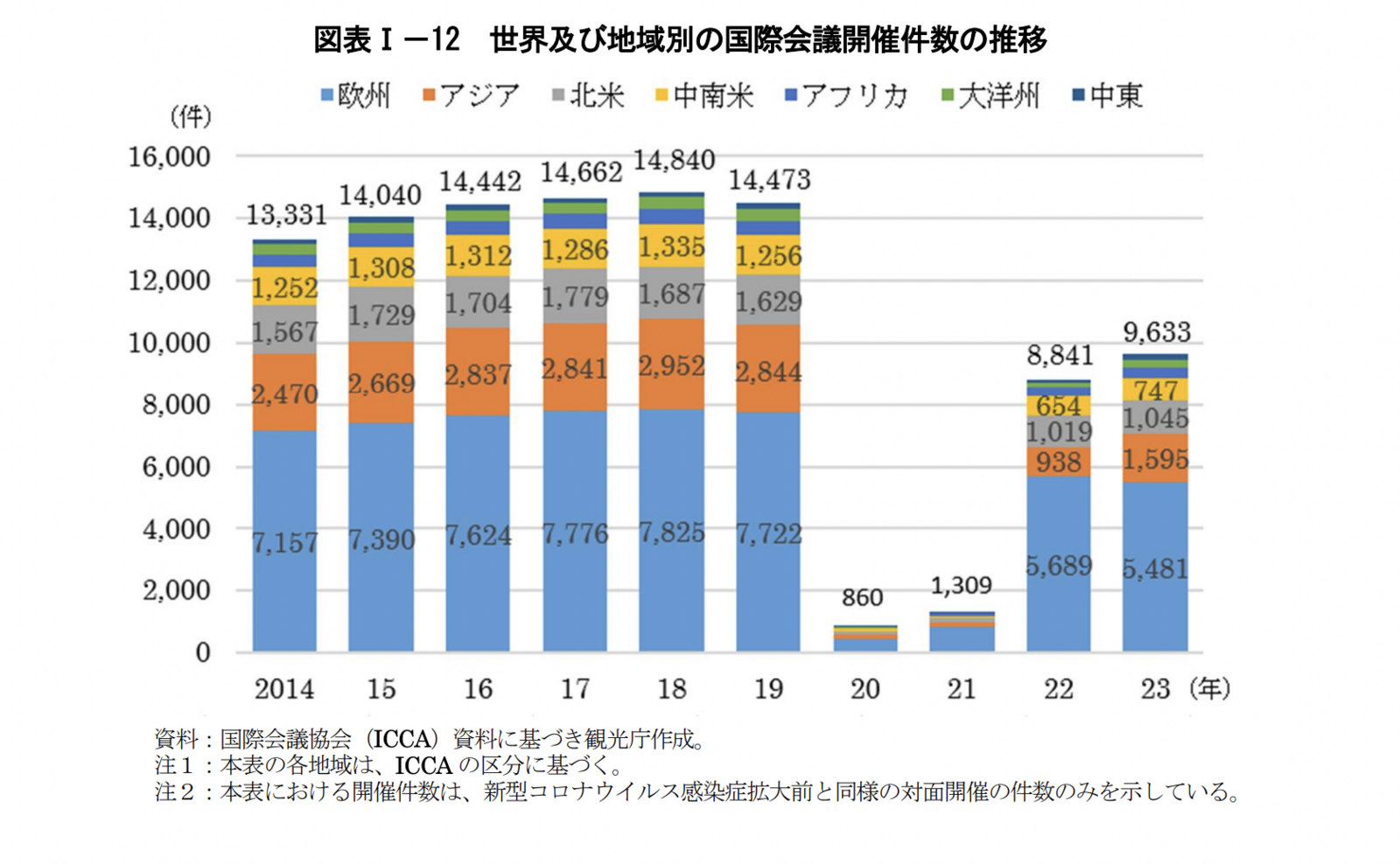 ▲世界及び地域別の国際会議開催件数の推移 :令和7年版観光白書より ▲世界及び地域別の国際会議開催件数の推移:令和7年版観光白書より