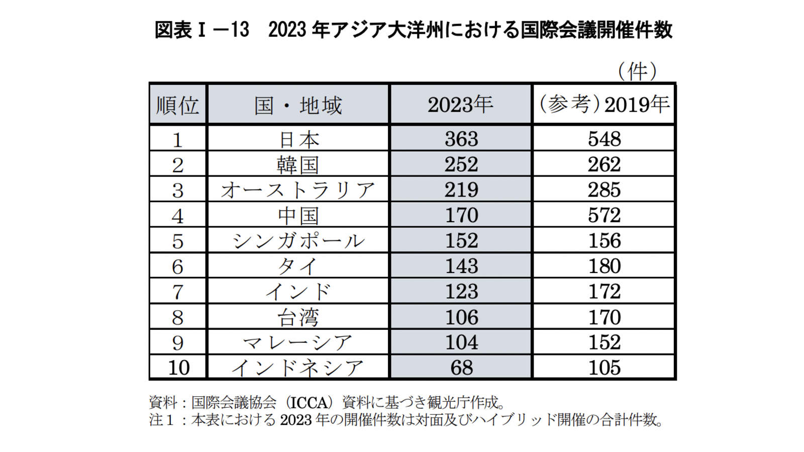 ▲2023 年アジア大洋州における国際会議開催件数：令和7年版観光白書より