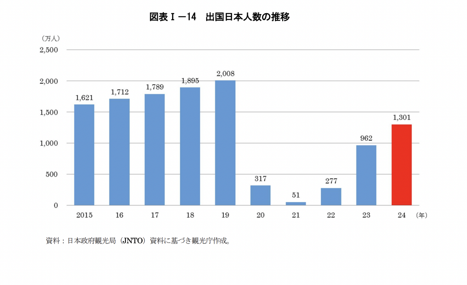 ▲出国日本人数の推移:令和7年版観光白書より ▲出国日本人数の推移:令和7年版観光白書より