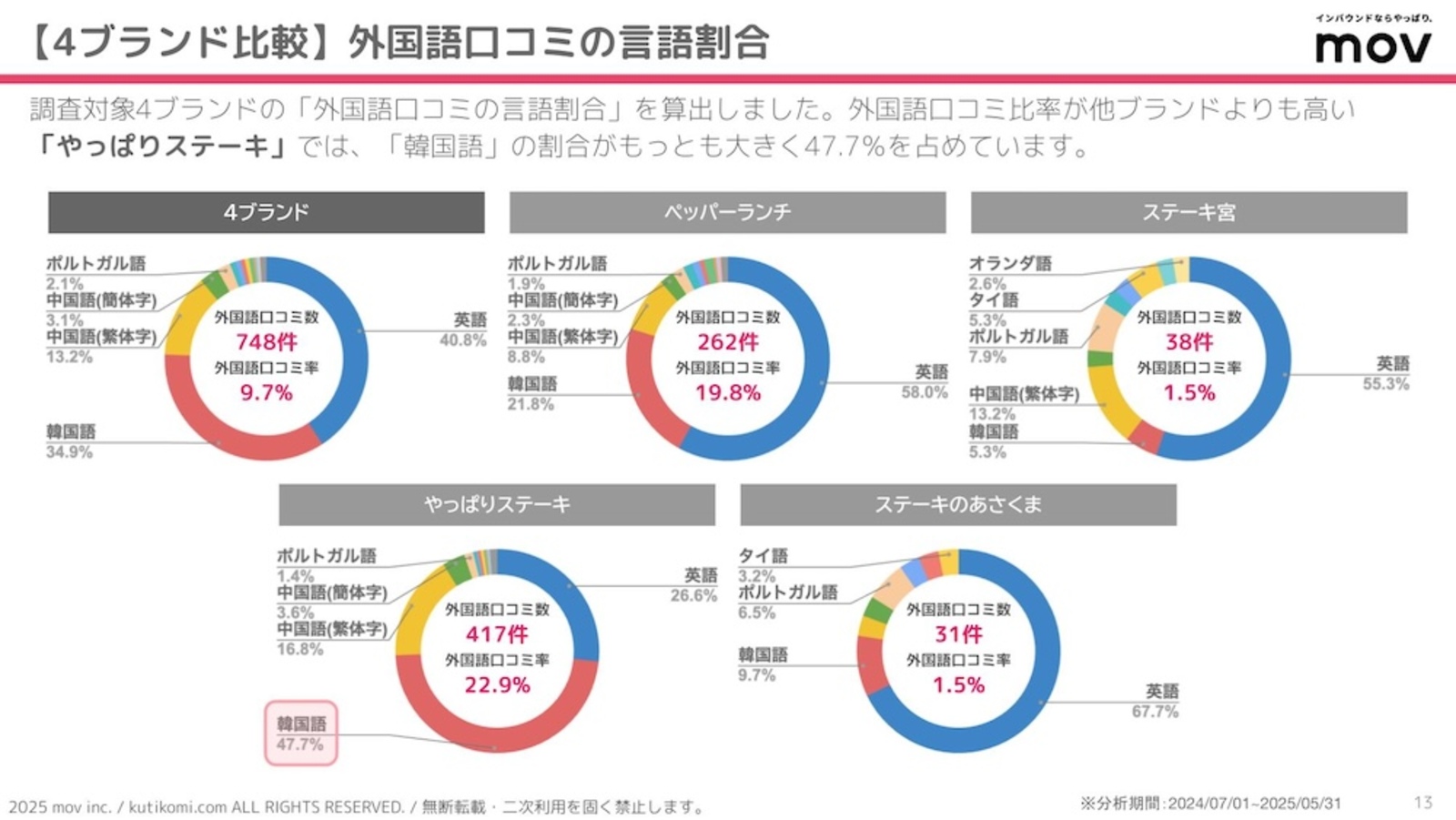 外国語口コミの言語割合