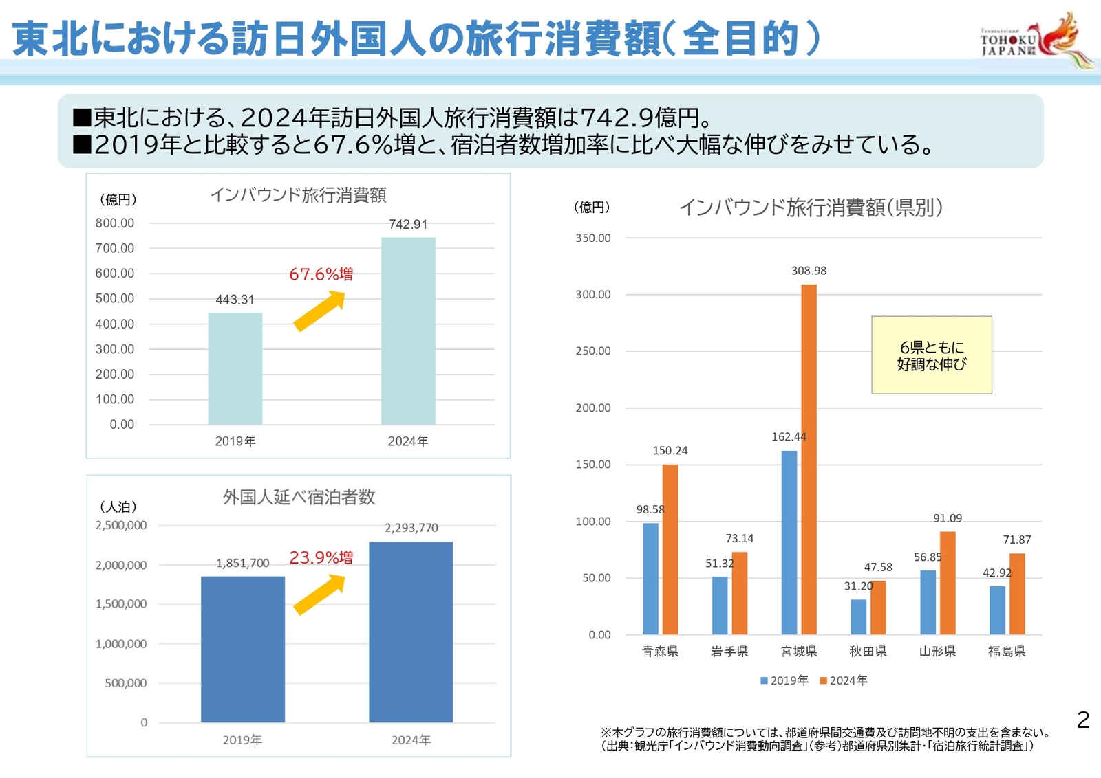 ▲東北における訪日外国人旅行消費額(全目的):国土交通省 東北運輸局発表資料より ▲東北における訪日外国人旅行消費額(全目的):国土交通省 東北運輸局発表資料より