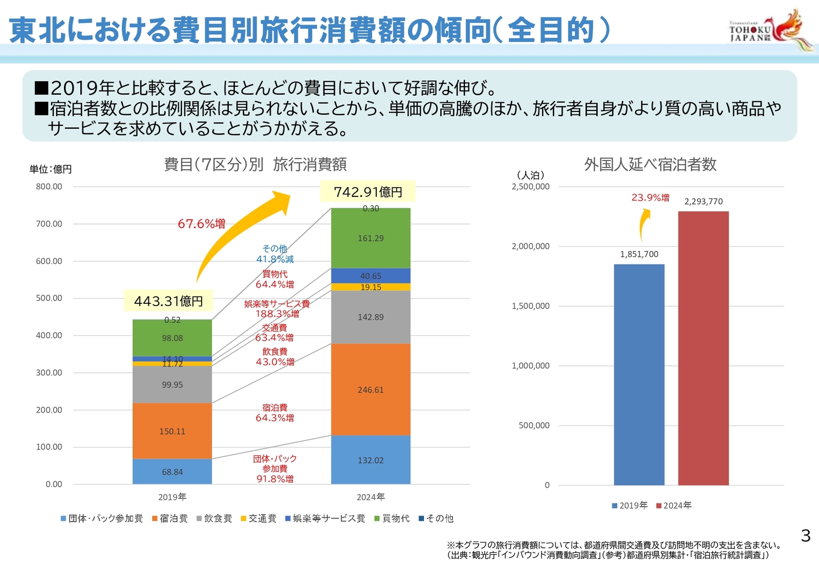 ▲東北における費目別旅行消費額の傾向（全目的）：国土交通省 東北運輸局発表資料より