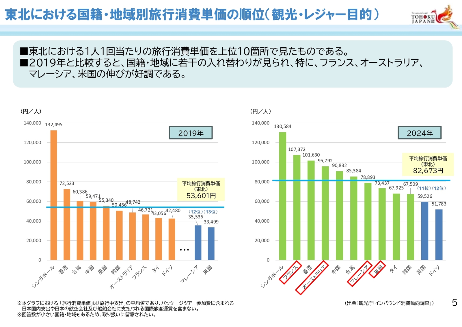 ▲東北における国籍・地域別旅行消費単価の順位(観光・レジャー目的):国土交通省 東北運輸局発表資料より ▲東北における国籍・地域別旅行消費単価の順位(観光・レジャー目的):国土交通省 東北運輸局発表資料より