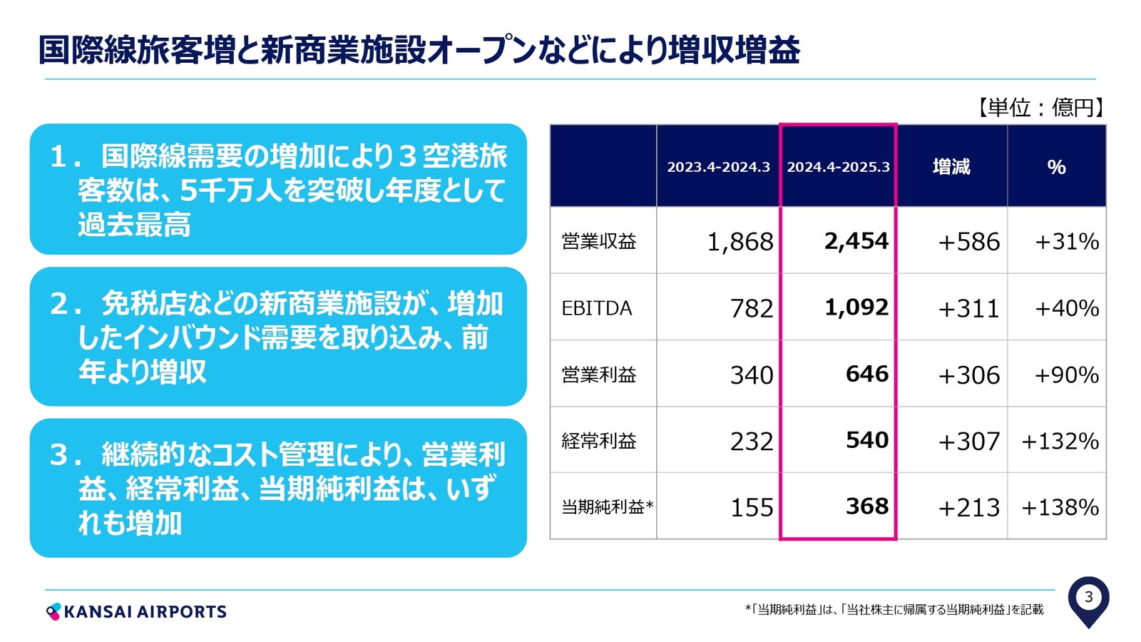▲2024年度 期末連結決算の概要：KANSAI AIRPORTSリリースより