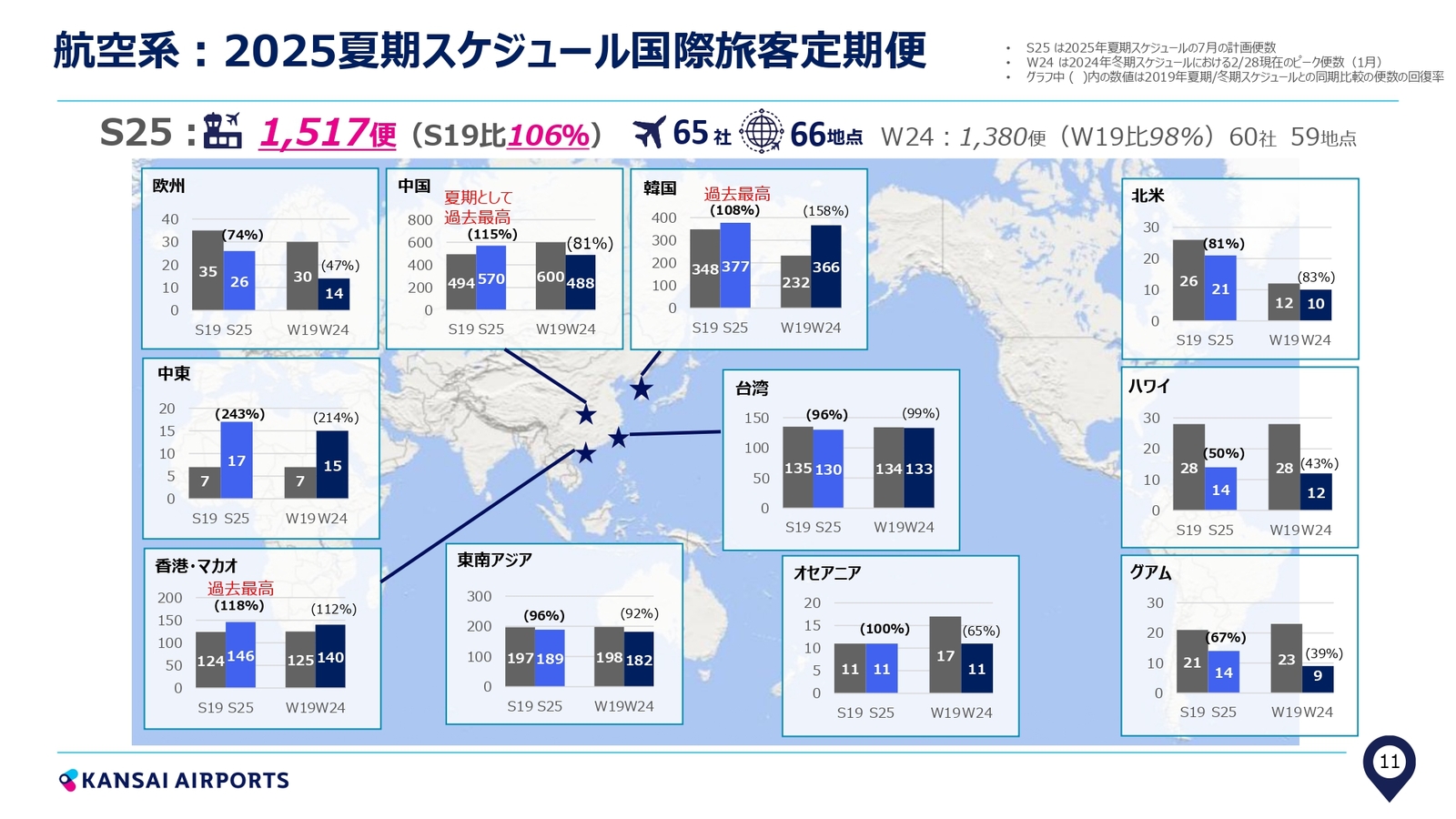 ▲2025夏季スケジュール国際旅客定期便:KANSAI AIRPORTSリリースより ▲2025夏季スケジュール国際旅客定期便:KANSAI AIRPORTSリリースより