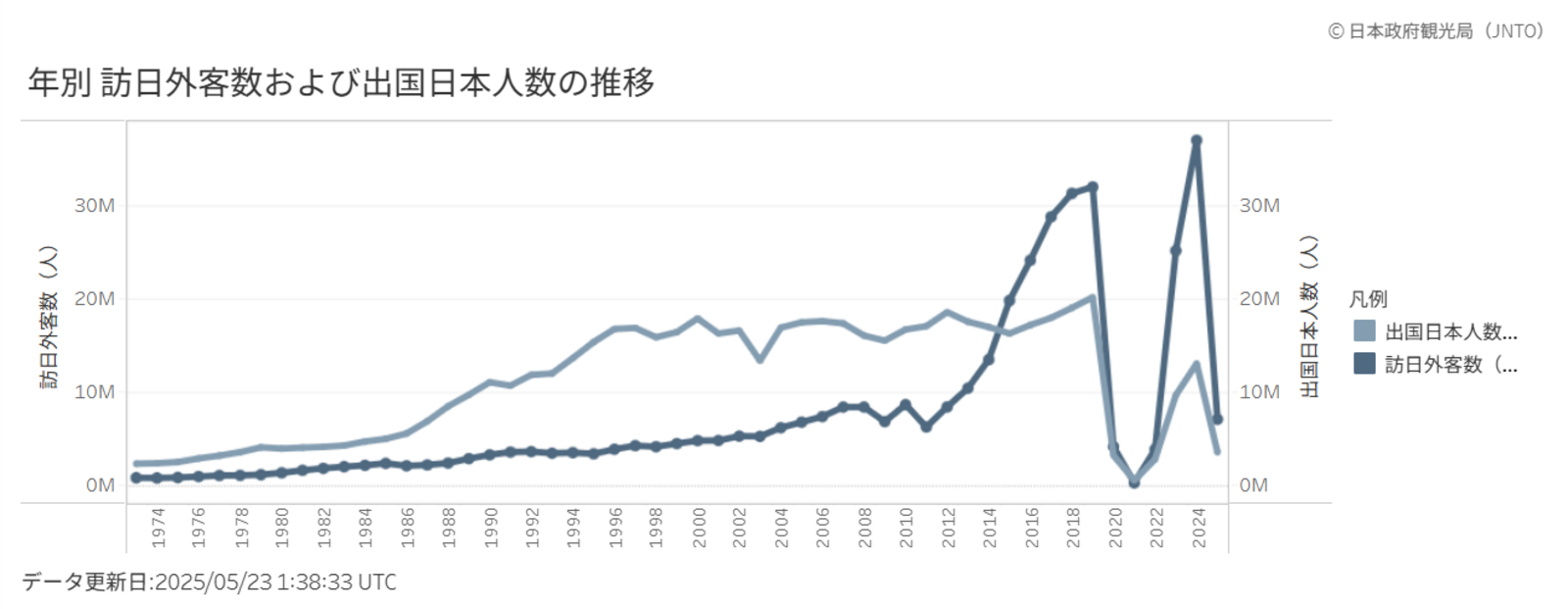 ▲年別 訪日外客数および出国日本人数の推移：日本政府観光局（JNTO）日本の観光統計データより