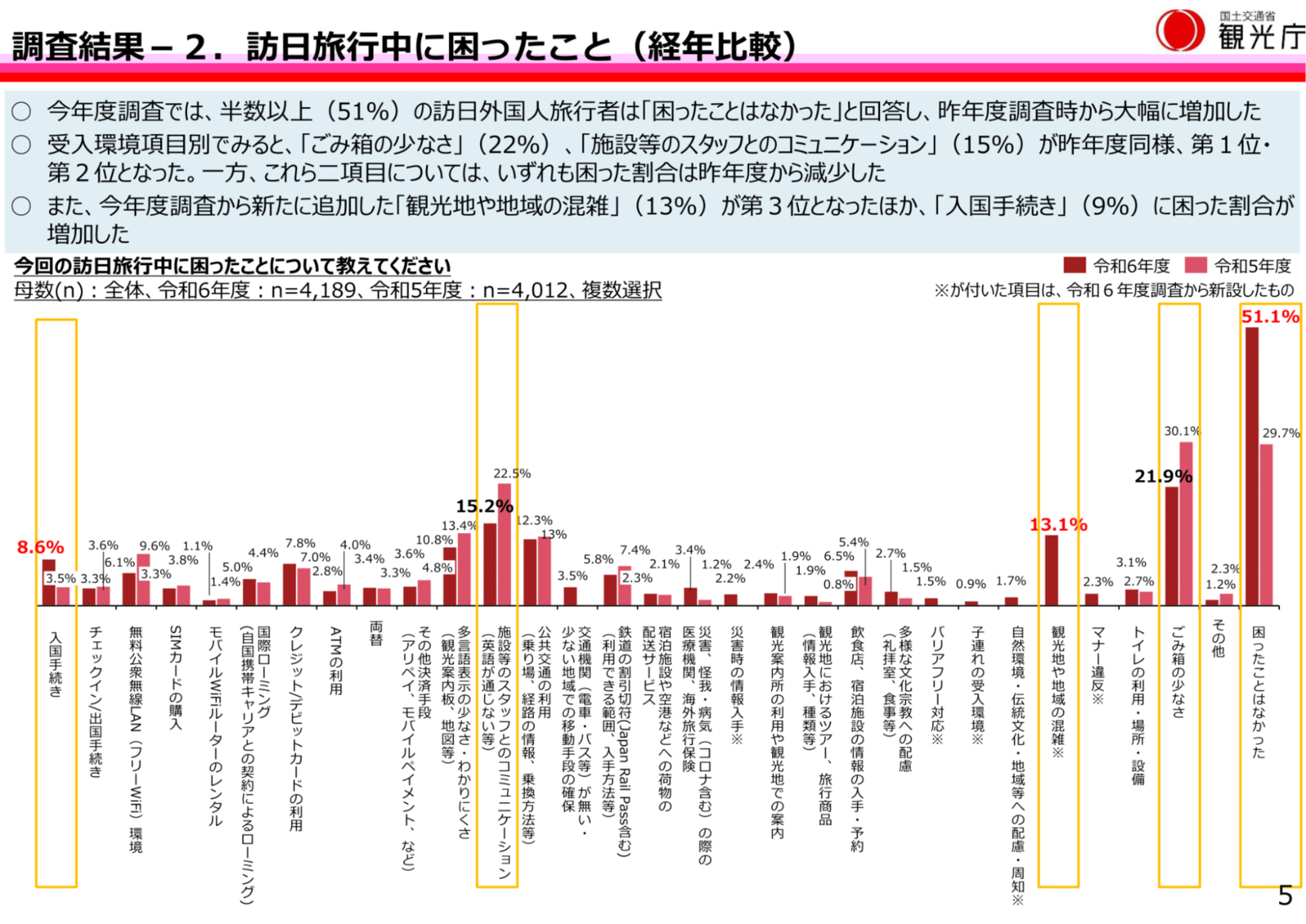 ▲訪日旅行中に困ったこと（経年比較）：観光庁「令和6年度『訪日外国人旅行者の受入環境整備に関するアンケート』調査結果」より