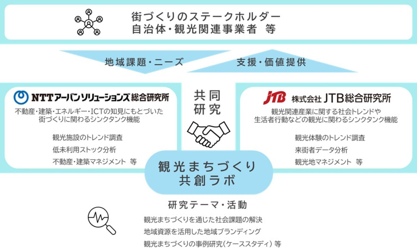 ▲連携協定による活動イメージ図:株式会社JTB総合研究所リリースより ▲連携協定による活動イメージ図:株式会社JTB総合研究所リリースより