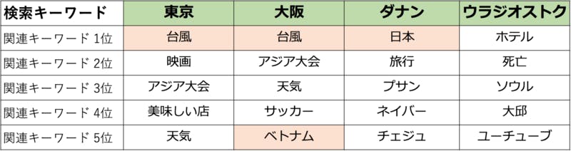 ▲韓国人が東京や大阪などの地名と一緒に何を検索しているか？ワイダープラネット調べ：2018年8-9月