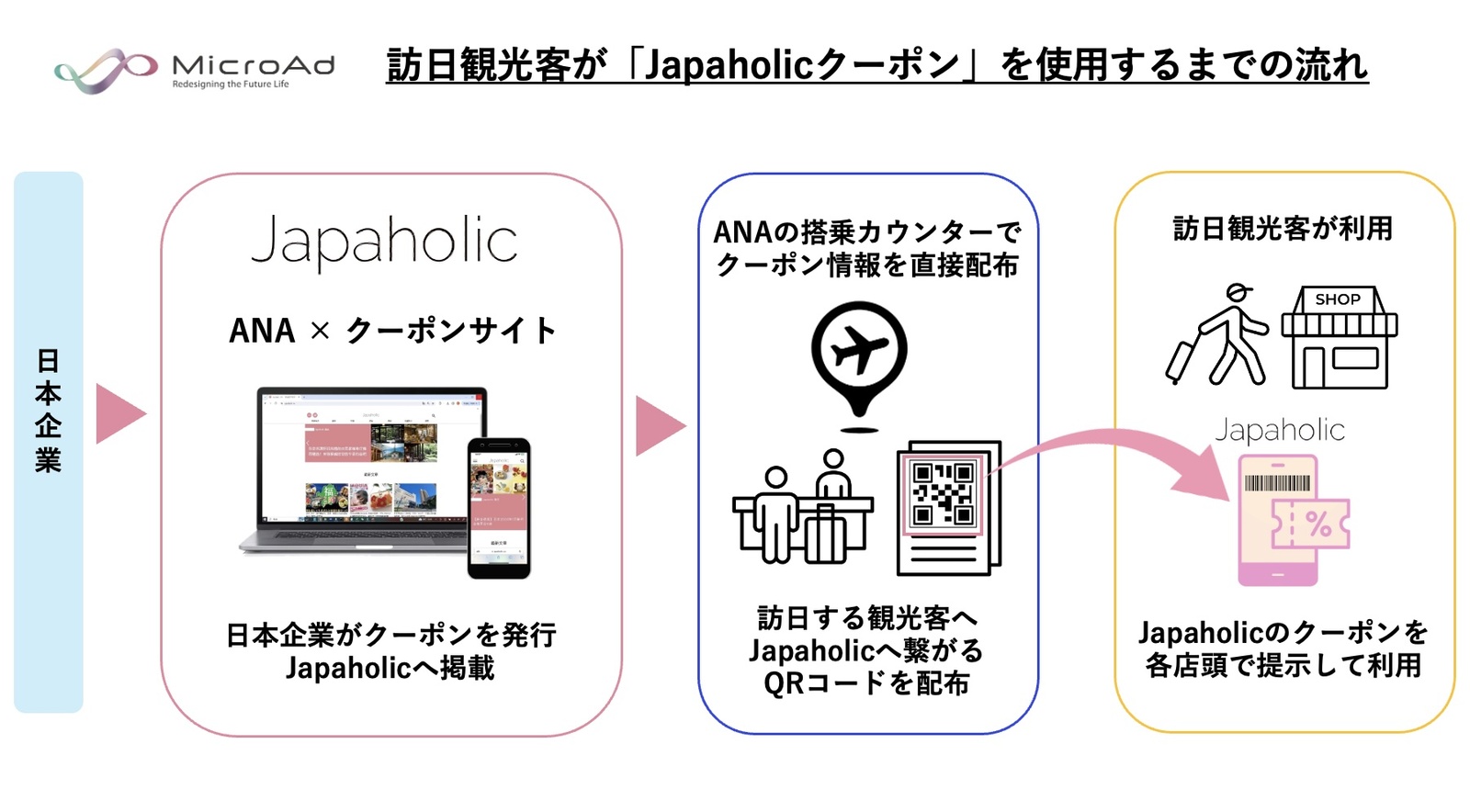 ▲訪日客が「Japaholicクーポン」を使用するまでの流れ：株式会社マイクロアド リリースより