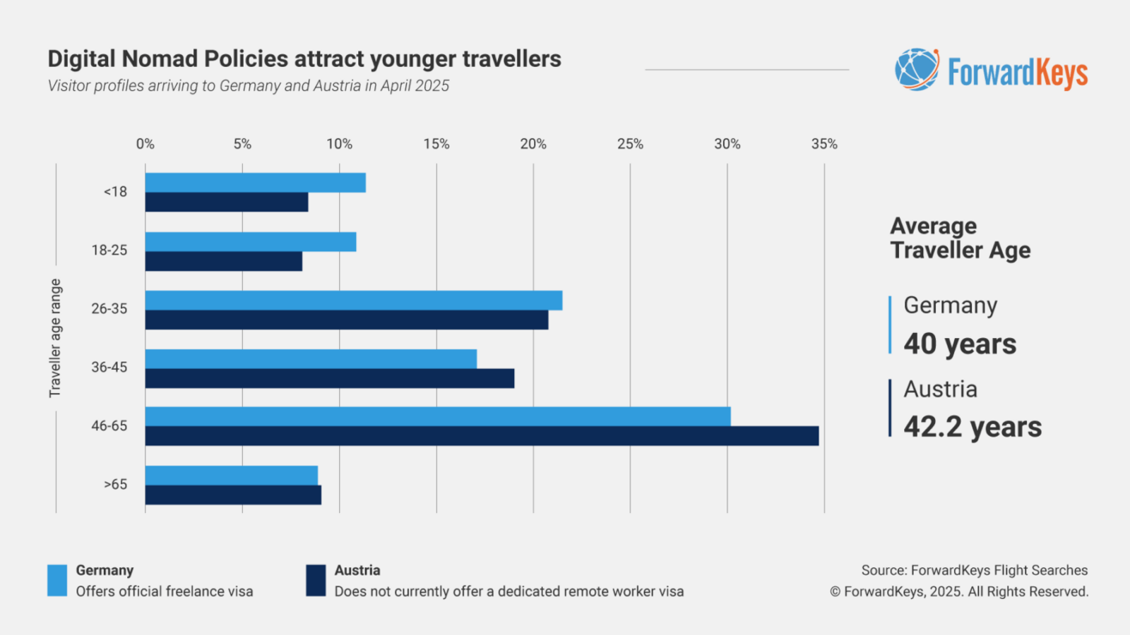 ▲2025年4月のドイツとオーストリアの旅行者の年齢割合：ForwardKeys プレスリリースより