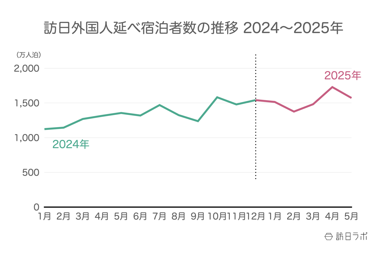 ▲2024年〜2025年の訪日外国人延べ宿泊者数推移：観光庁 宿泊旅行統計より訪日ラボ作成