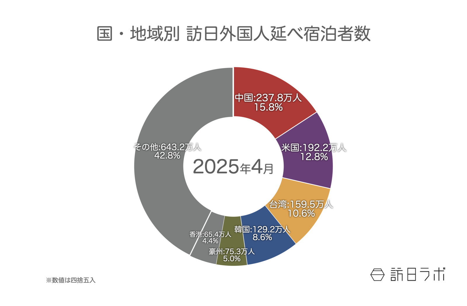 ▲国籍（出身地）別外国人延べ宿泊者数（2025年4月・第2次速報）：観光庁 宿泊旅行統計より