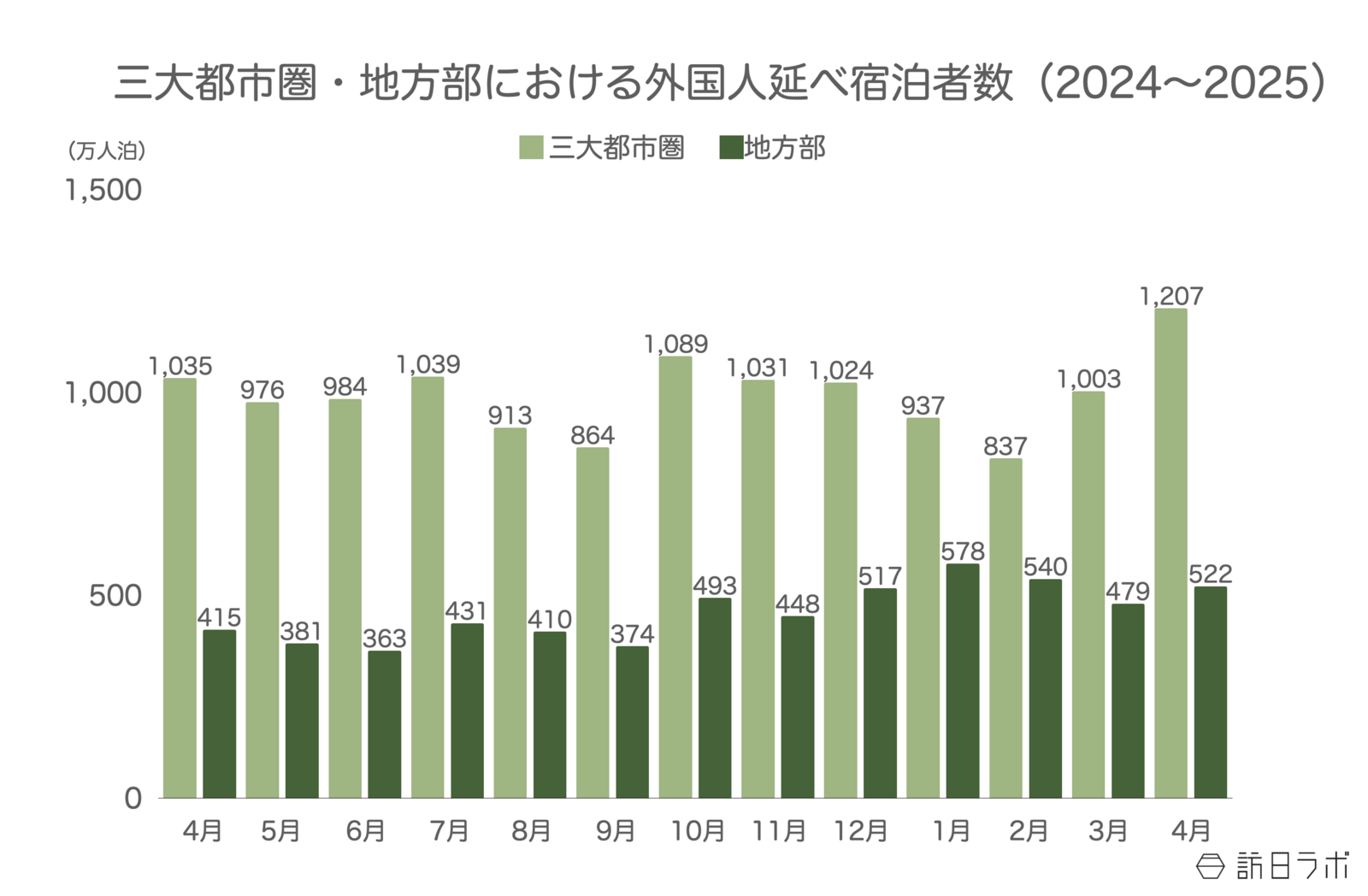▲三大都市圏及び地方部における外国人延べ宿泊者数比較：観光庁 宿泊旅行統計より訪日ラボ作成