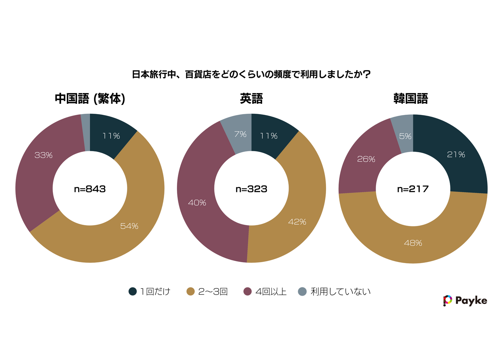 ▲日本旅行中に百貨店を利用した頻度：Paykeリリースより